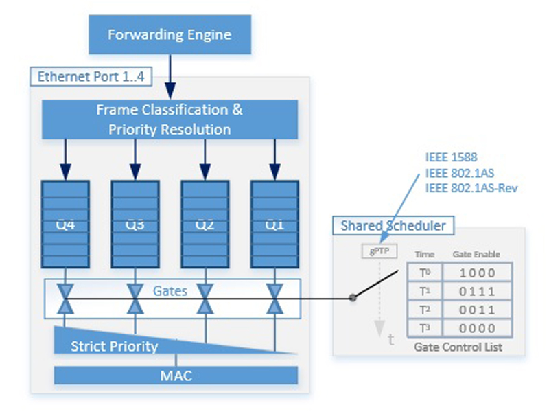 TSN With Off-The-Shelf Standard Components